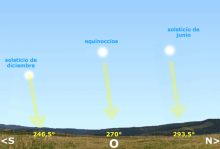 Posición solar en solsticios y equinoccio